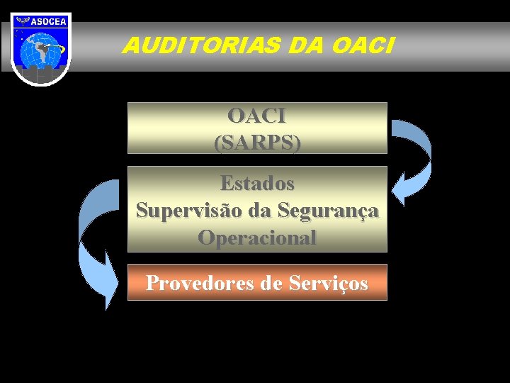 AUDITORIAS DA OACI (SARPS) Estados Supervisão da Segurança Operacional Provedores de Serviços 
