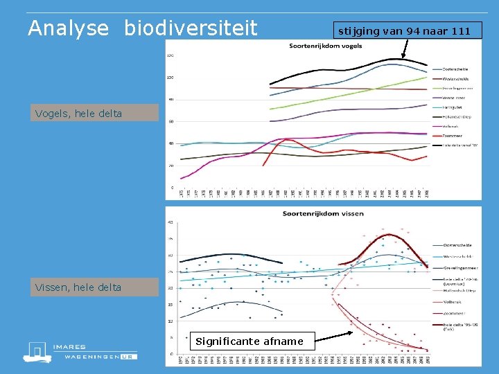 Analyse biodiversiteit Vogels, hele delta Vissen, hele delta Significante afname stijging van 94 naar