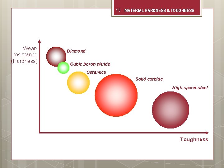 13 Wearresistance (Hardness) MATERIAL HARDNESS & TOUGHNESS Diamond Cubic boron nitride Ceramics Solid carbide