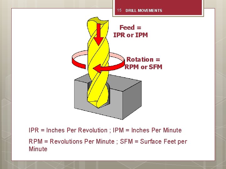15 DRILL MOVEMENTS Feed = IPR or IPM Rotation = RPM or SFM IPR
