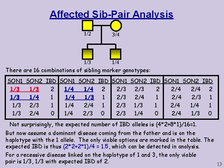 Affected Sib-Pair Analysis 1/2 3/4 1/3 There are 16 combinations of sibling marker genotypes: