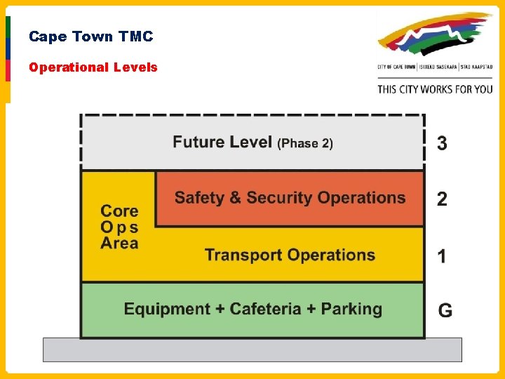 Cape Town TMC Operational Levels 