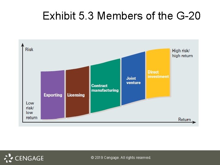 5. 3 Exhibit 5. 3 Members of the G-20 © 2019 Cengage. All rights