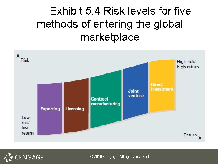 5. 4 Exhibit 5. 4 Risk levels for five methods of entering the global