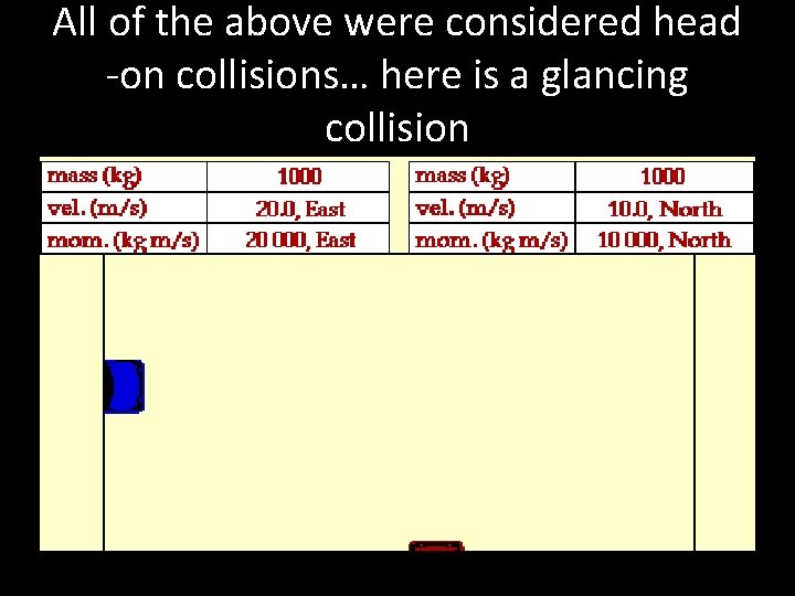 All of the above were considered head -on collisions… here is a glancing collision