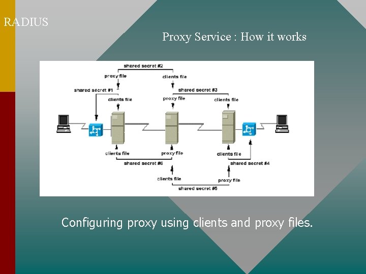 RADIUS Proxy Service : How it works Configuring proxy using clients and proxy files. RADIUS Proxy Service : How it works Configuring proxy using clients and proxy files.