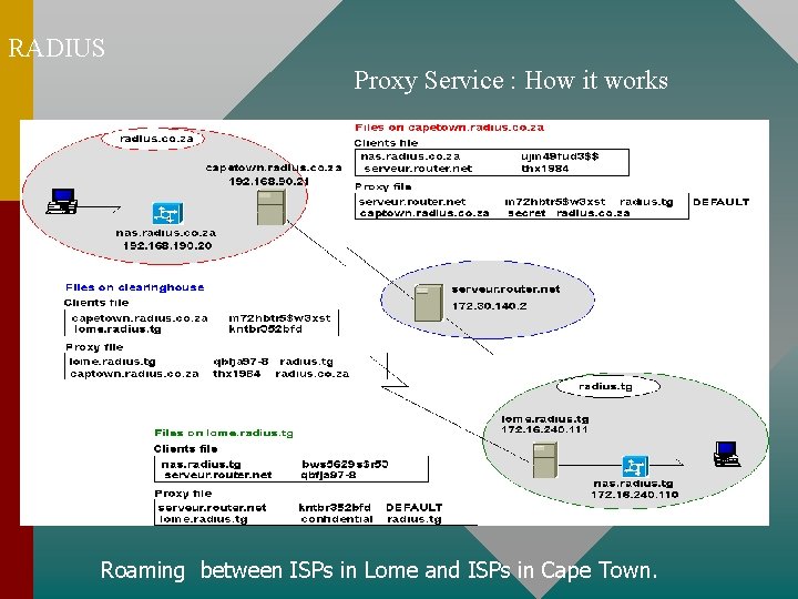 RADIUS Proxy Service : How it works Roaming between ISPs in Lome and ISPs RADIUS Proxy Service : How it works Roaming between ISPs in Lome and ISPs