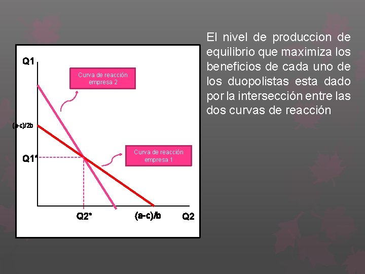 El nivel de produccion de equilibrio que maximiza los beneficios de cada uno de