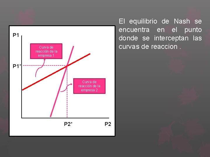 El equilibrio de Nash se encuentra en el punto donde se interceptan las curvas
