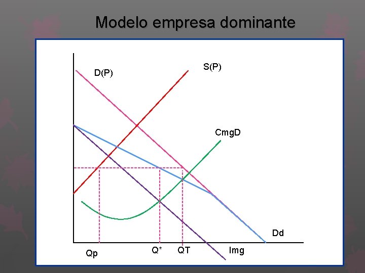 Modelo empresa dominante S(P) D(P) Cmg. D Dd Qp Q* QT Img 