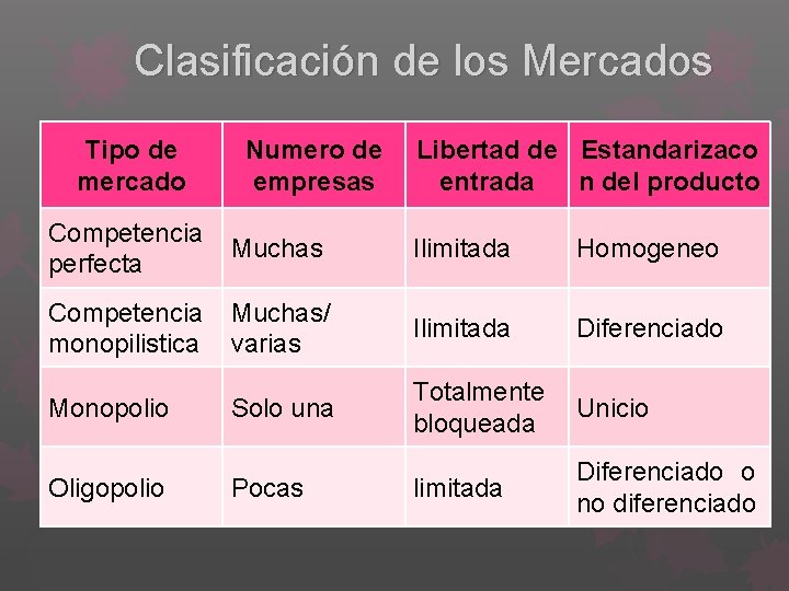 Clasificación de los Mercados Tipo de mercado Numero de empresas Libertad de Estandarizaco entrada