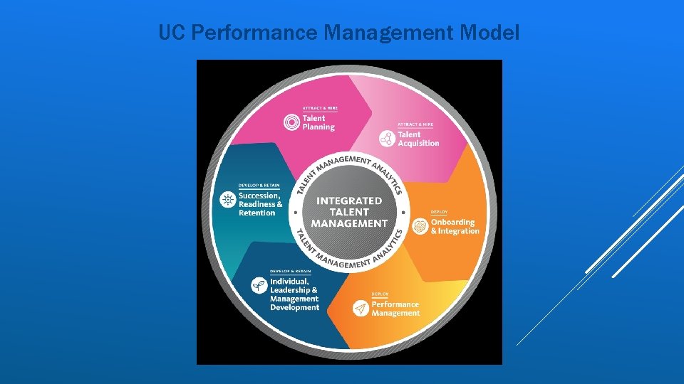 UC Performance Management Model 