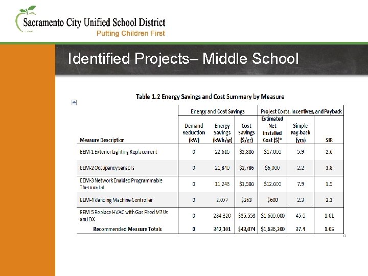 Identified Projects– Middle School Utilities -2% of General Fund 