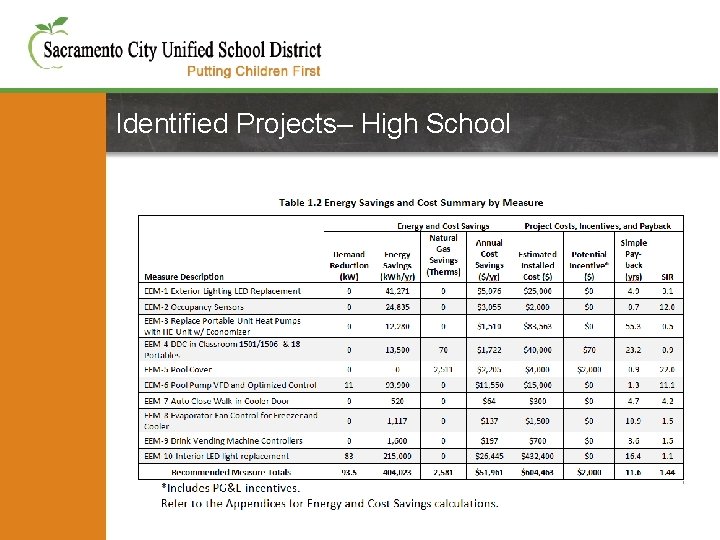 Identified Projects– High School 