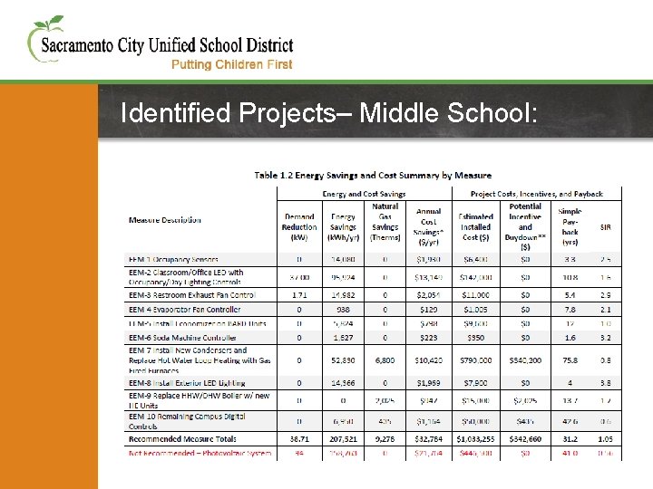 Identified Projects– Middle School: 