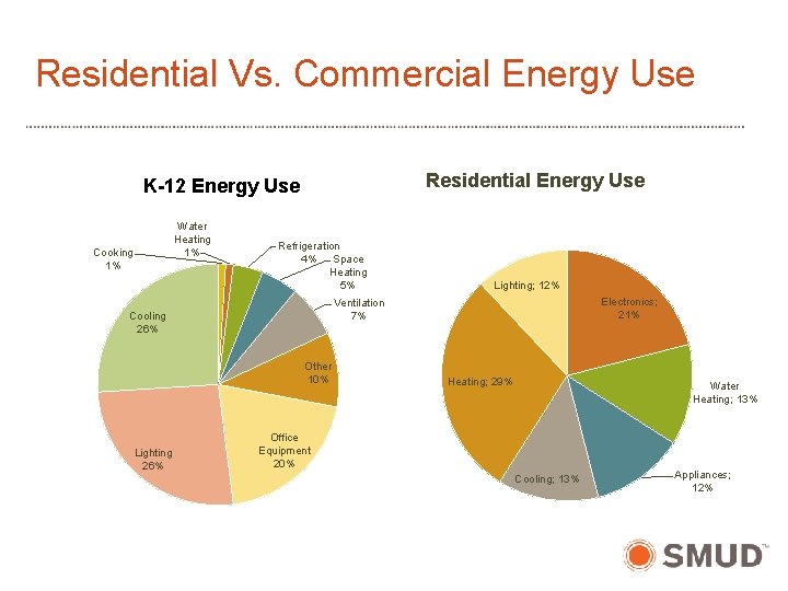 Residential Vs. Commercial Energy Use Residential Energy Use K-12 Energy Use Water Heating 1%