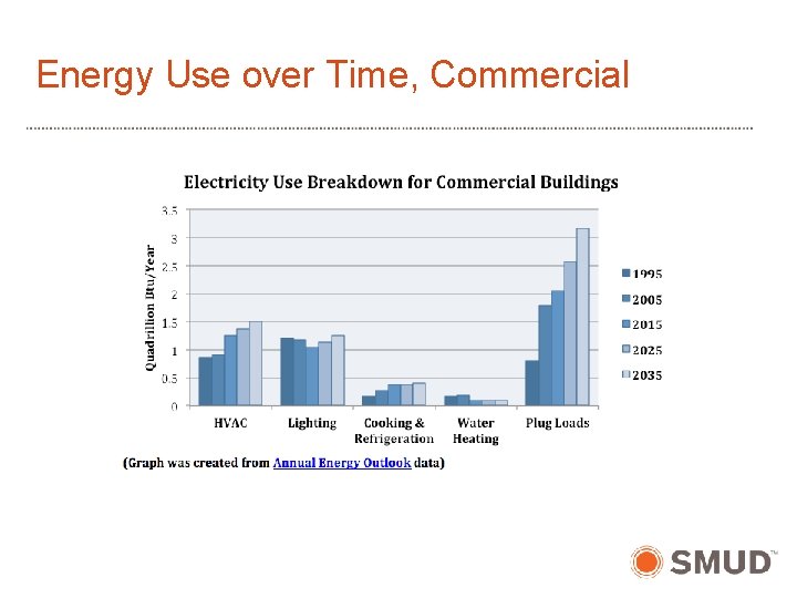 Energy Use over Time, Commercial 