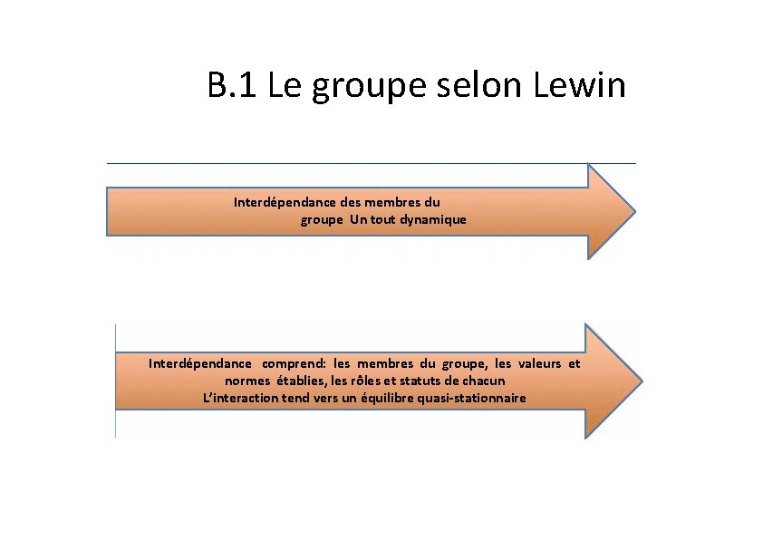 B. 1 Le groupe selon Lewin Interdépendance des membres du groupe Un tout dynamique