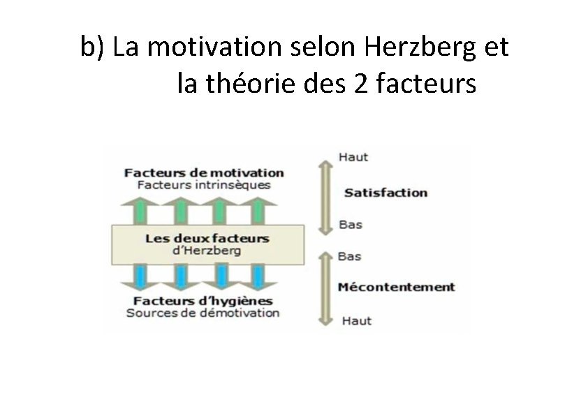 b) La motivation selon Herzberg et la théorie des 2 facteurs 