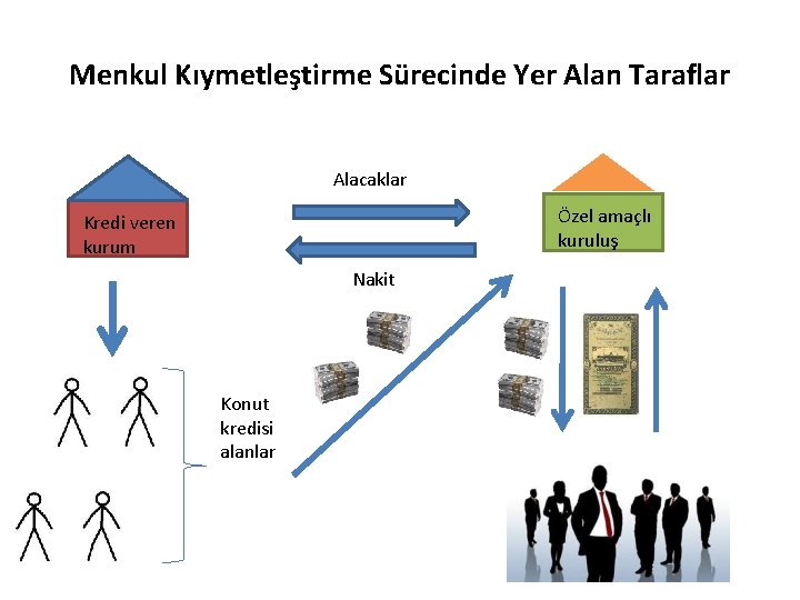 Menkul Kıymetleştirme Sürecinde Yer Alan Taraflar Alacaklar Özel amaçlı kuruluş Kredi veren kurum Nakit