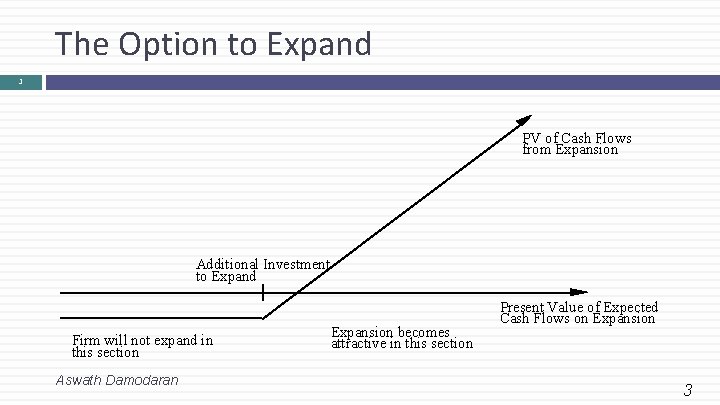 The Option to Expand 3 PV of Cash Flows from Expansion Additional Investment to