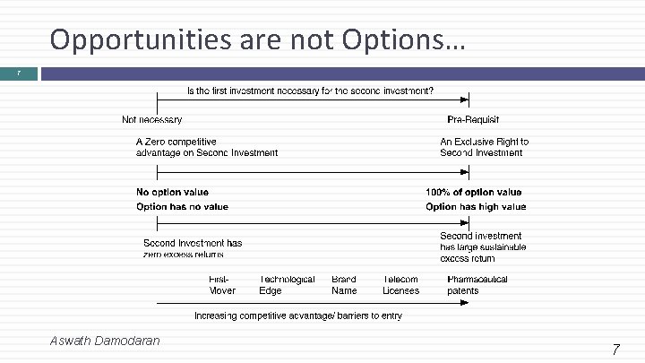Opportunities are not Options… 7 Aswath Damodaran 7 