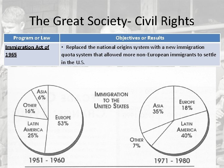 The Great Society- Civil Rights Program or Law Immigration Act of 1965 Objectives or