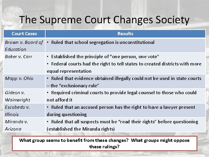 The Supreme Court Changes Society Court Cases Results Brown v. Board of • Ruled