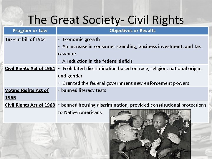 The Great Society- Civil Rights Program or Law Tax-cut bill of 1964 Objectives or