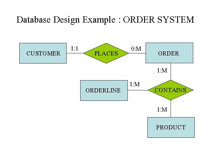 Database Design Example : ORDER SYSTEM CUSTOMER 1: 1 PLACES 0: M ORDER 1: