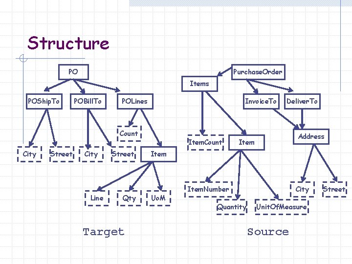 Structure PO Purchase. Order Items POShip. To POBill. To POLines Invoice. To Count City