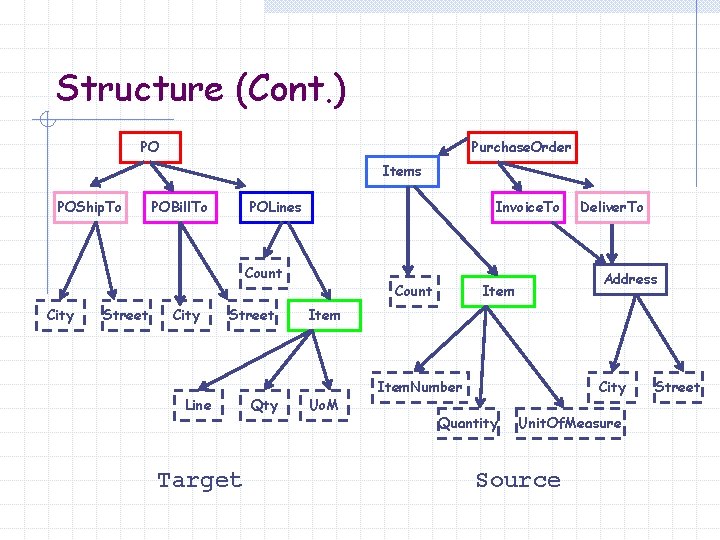 Structure (Cont. ) PO Purchase. Order Items POShip. To POBill. To POLines Invoice. To