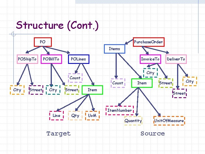 Structure (Cont. ) PO Purchase. Order Items POShip. To POBill. To POLines Invoice. To