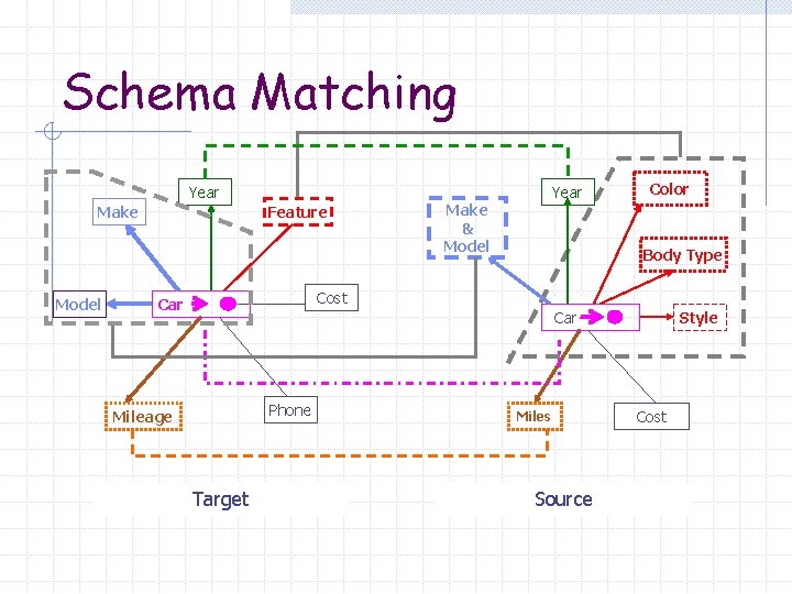 Schema Matching Year Make Model Feature Year Make & Model Color Body Type Cost