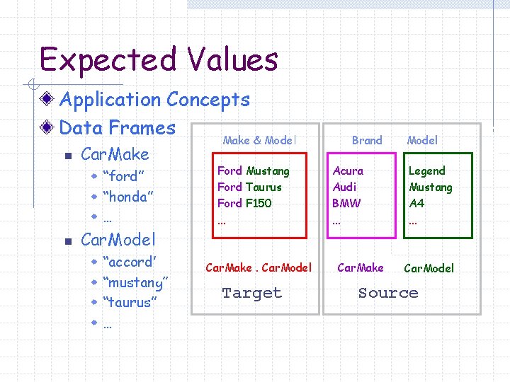 Expected Values Application Concepts Data Frames Make & Model n Car. Make w “ford”