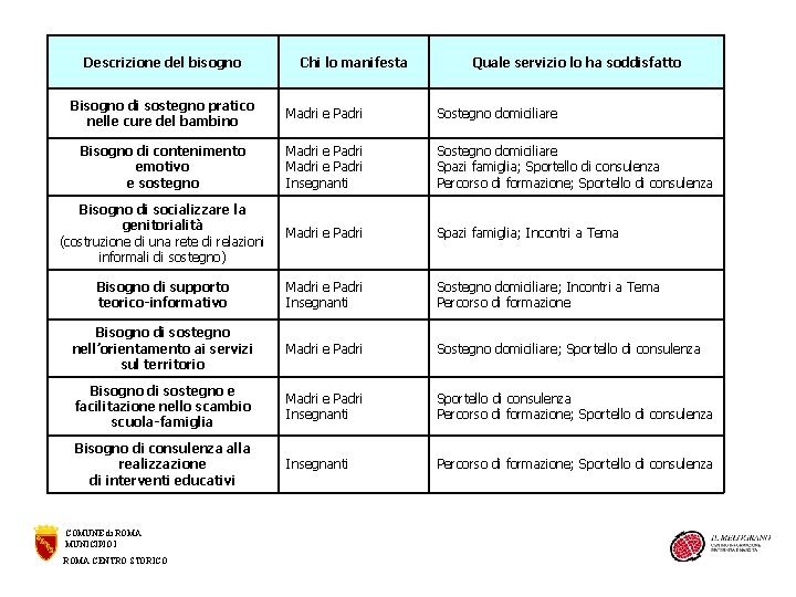 Descrizione del bisogno Chi lo manifesta Quale servizio lo ha soddisfatto Bisogno di sostegno