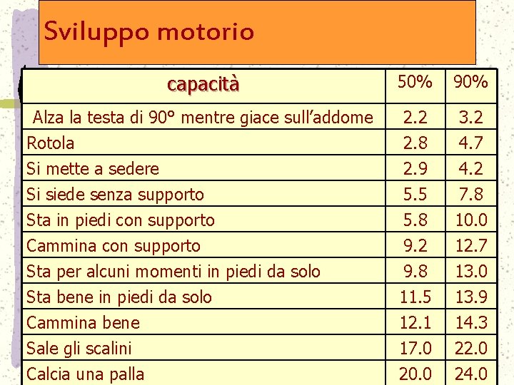 Sviluppo motorio capacità 50% 90% Alza la testa di 90° mentre giace sull’addome Rotola