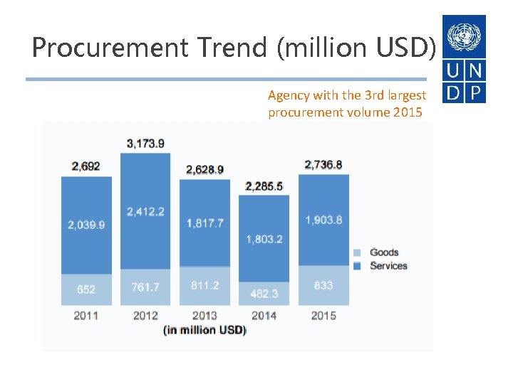 Procurement Trend (million USD) Agency with the 3 rd largest procurement volume 2015 