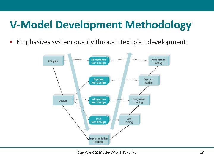 V-Model Development Methodology • Emphasizes system quality through text plan development Copyright © 2019