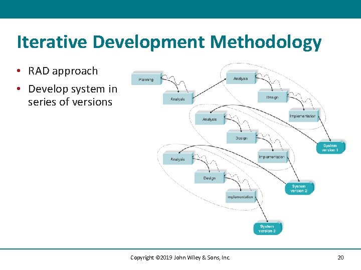 Iterative Development Methodology • RAD approach • Develop system in series of versions Copyright