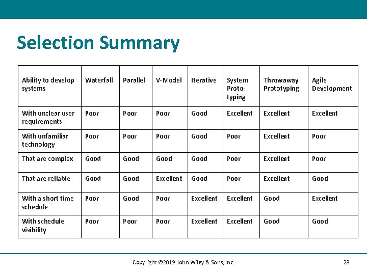 Selection Summary Ability to develop systems Waterfall Parallel V-Model Iterative System Prototyping Throwaway Prototyping