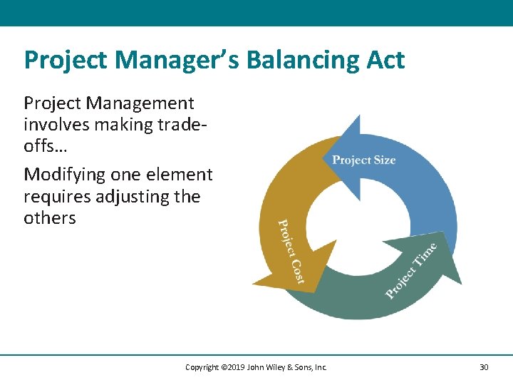 Project Manager’s Balancing Act Project Management involves making tradeoffs… Modifying one element requires adjusting