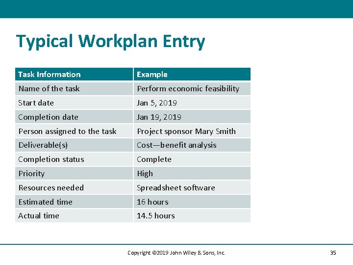 Typical Workplan Entry Task Information Example Name of the task Perform economic feasibility Start