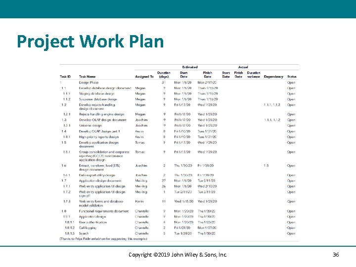 Project Work Plan Copyright © 2019 John Wiley & Sons, Inc. 36 