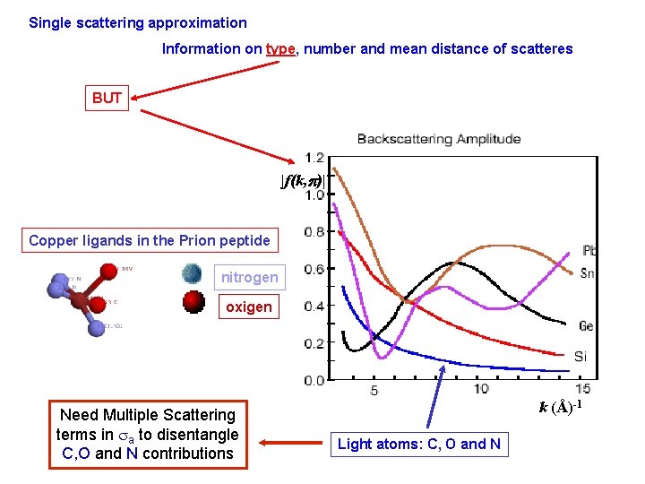 Single scattering approximation Information on type, number and mean distance of scatteres BUT |f(k,