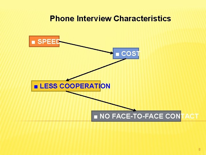 Phone Interview Characteristics ■ SPEED ■ COST ■ LESS COOPERATION ■ NO FACE-TO-FACE CONTACT