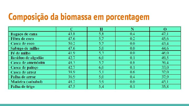 Composição da biomassa em porcentagem 