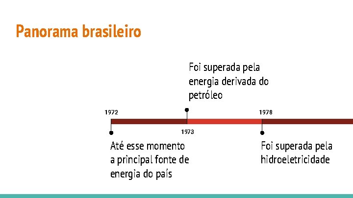 Panorama brasileiro Foi superada pela energia derivada do petróleo 1972 1978 1973 Até esse