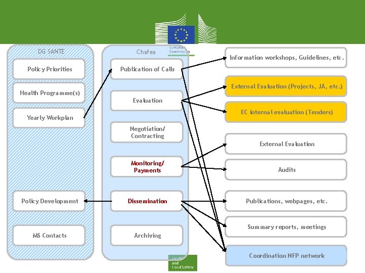 DG SANTE Chafea Policy Priorities Publication of Calls Information workshops, Guidelines, etc. External Evaluation