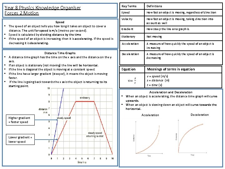 Year 8 Physics Knowledge Organiser Forces 2 Motion Speed • The speed of an